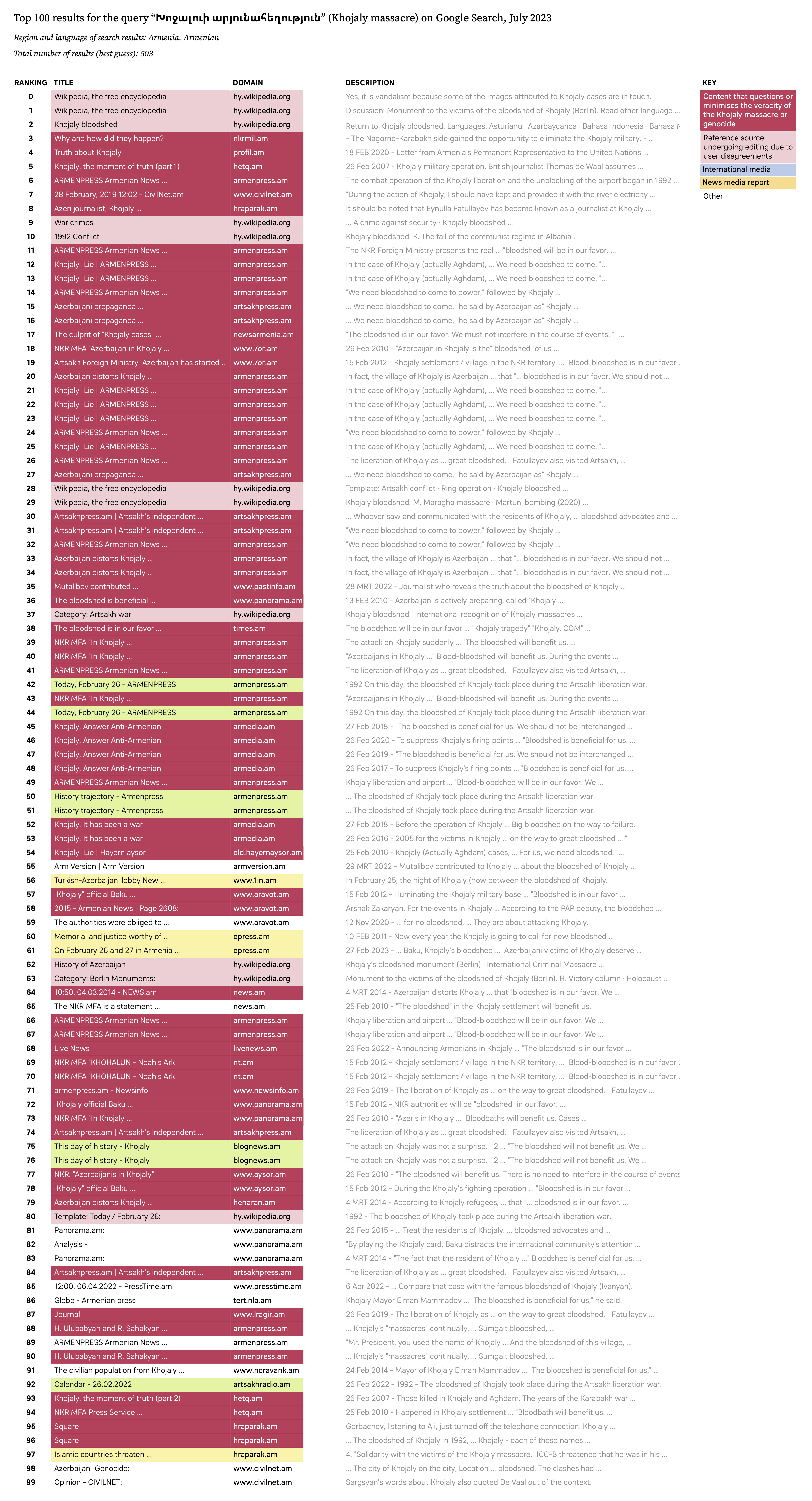 DMI 2023 - NK LLM - Figure 5d - Google search results Khojaly massacre ARM.png